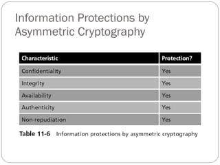 Information Protections by Asymmetric Cryptography 