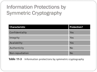 Information Protections by Symmetric Cryptography 
