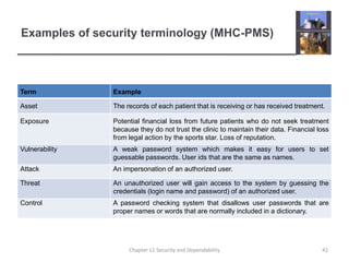 Examples of security terminology (MHC-PMS)42Chapter 11 Security and Dependability