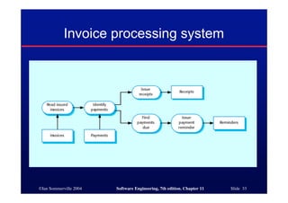 ©Ian Sommerville 2004 Software Engineering, 7th edition. Chapter 11 Slide 33
Invoice processing system
 