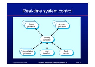 ©Ian Sommerville 2004 Software Engineering, 7th edition. Chapter 11 Slide 38
Real-time system control
 