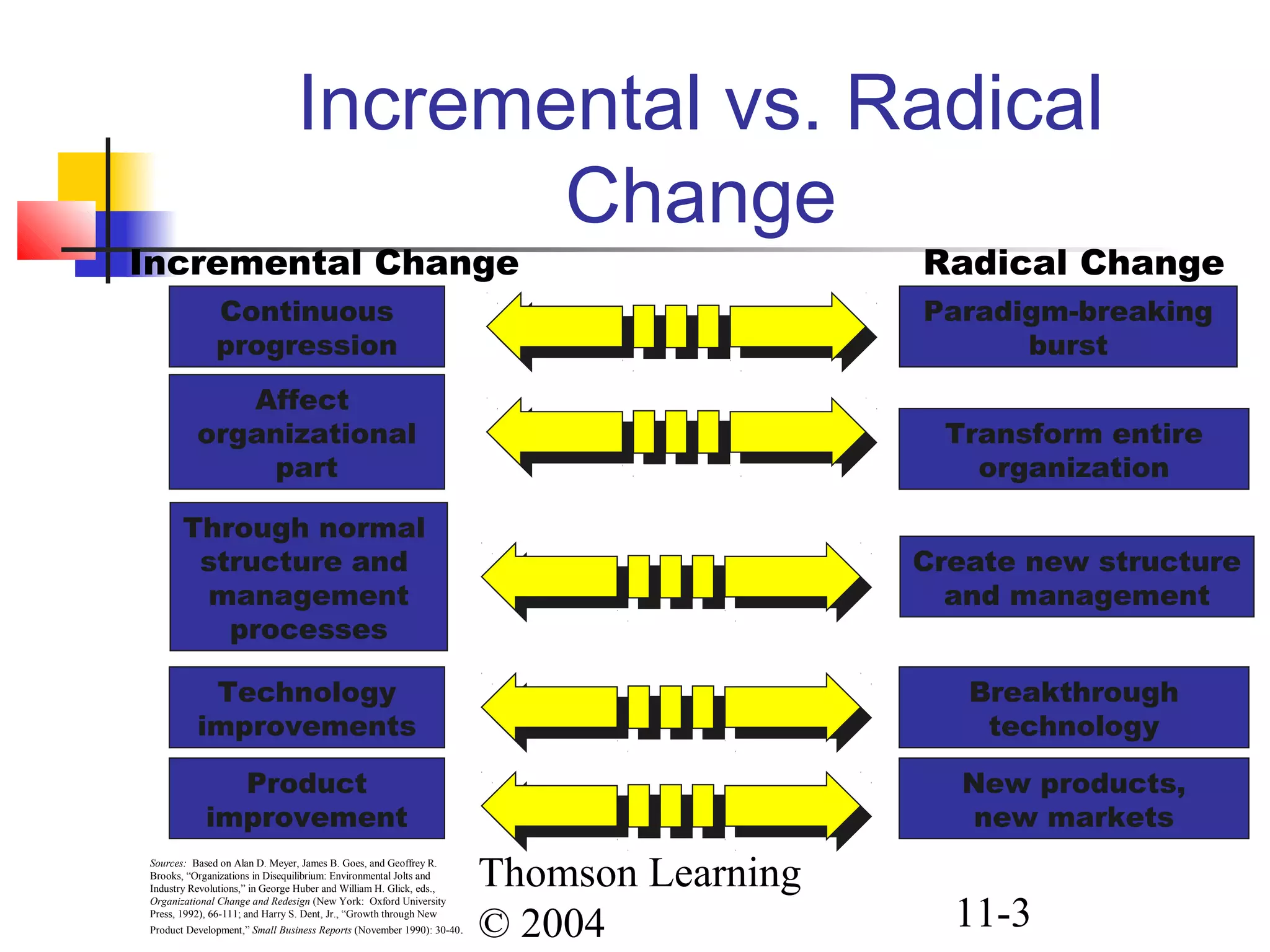 Thomson Learning
© 2004 11-3
Incremental vs. Radical
Change
Continuous
progression
Paradigm-breaking
burst
Through normal
structure and
management
processes
Transform entire
organization
Affect
organizational
part
Create new structure
and management
Technology
improvements
Breakthrough
technology
Product
improvement
New products,
new markets
Sources: Based on Alan D. Meyer, James B. Goes, and Geoffrey R.
Brooks, “Organizations in Disequilibrium: Environmental Jolts and
Industry Revolutions,” in George Huber and William H. Glick, eds.,
Organizational Change and Redesign (New York: Oxford University
Press, 1992), 66-111; and Harry S. Dent, Jr., “Growth through New
Product Development,” Small Business Reports (November 1990): 30-40.
Incremental Change Radical Change
 