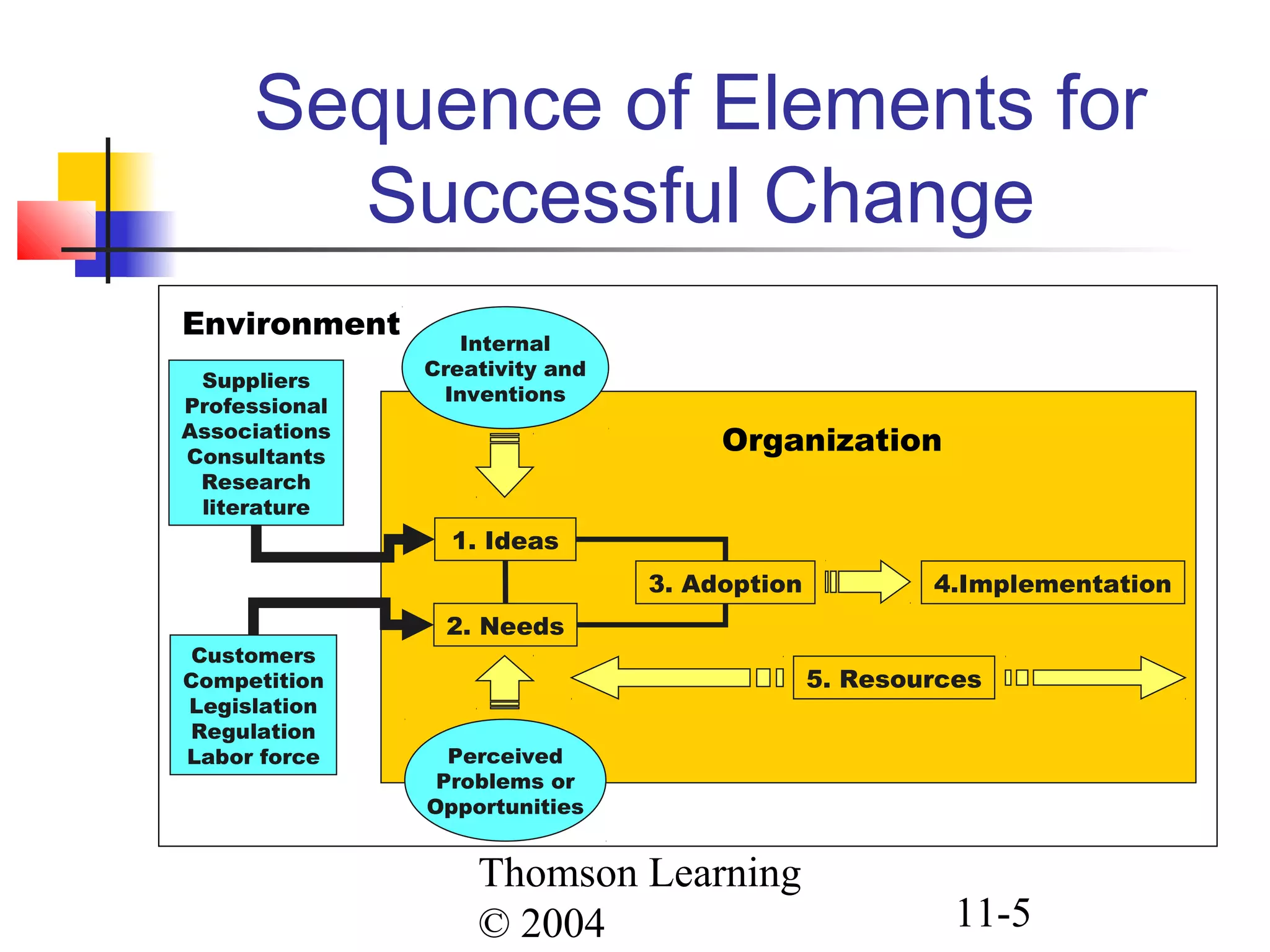 Thomson Learning
© 2004 11-5
Sequence of Elements for
Successful Change
Environment
Suppliers
Professional
Associations
Consultants
Research
literature
Customers
Competition
Legislation
Regulation
Labor force
1. Ideas
2. Needs
3. Adoption 4.Implementation
5. Resources
Internal
Creativity and
Inventions
Perceived
Problems or
Opportunities
Organization
 