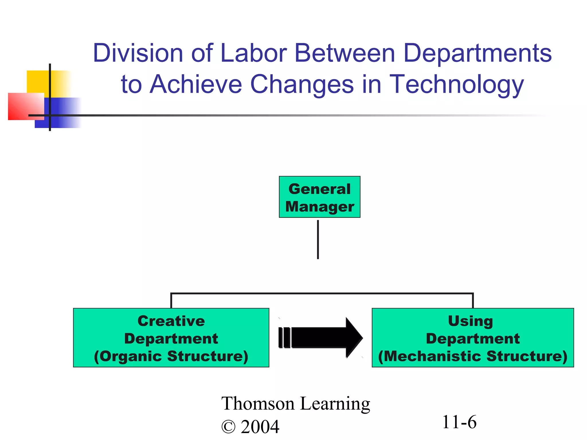 Thomson Learning
© 2004 11-6
Division of Labor Between Departments
to Achieve Changes in Technology
General
Manager
Creative
Department
(Organic Structure)
Using
Department
(Mechanistic Structure)
 
