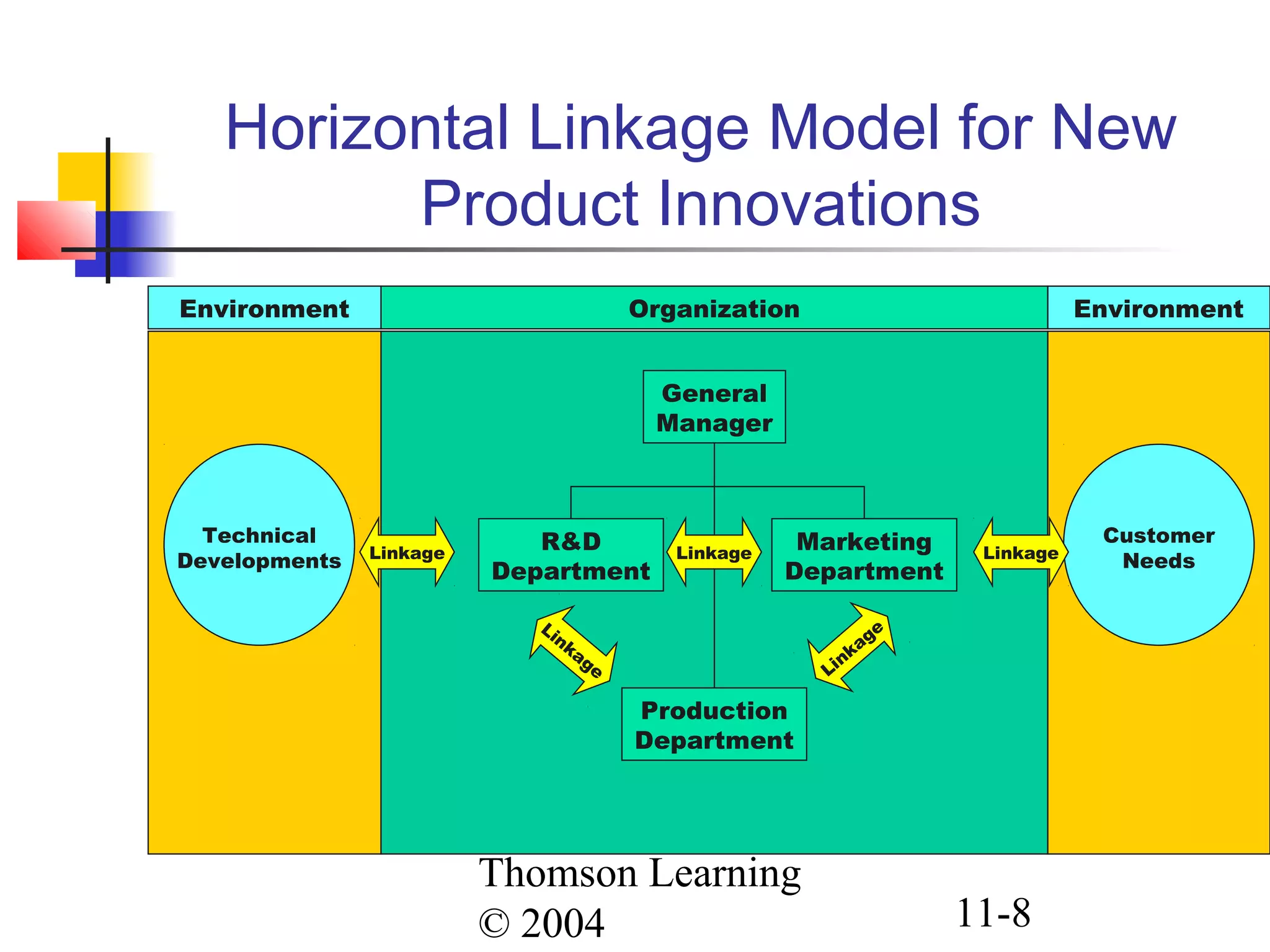 Thomson Learning
© 2004 11-8
Horizontal Linkage Model for New
Product Innovations
Environment
Technical
Developments
Environment
Customer
Needs
Organization
General
Manager
R&D
Department
Marketing
Department
Production
Department
Linkage
Linkage Linkage
Linkage Linkage
 