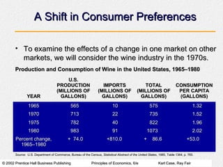 © 2002 Prentice Hall Business Publishing© 2002 Prentice Hall Business Publishing Principles of Economics, 6/ePrinciples of Economics, 6/e Karl Case, Ray FairKarl Case, Ray Fair
A Shift in Consumer PreferencesA Shift in Consumer Preferences
• To examine the effects of a change in one market on otherTo examine the effects of a change in one market on other
markets, we will consider the wine industry in the 1970s.markets, we will consider the wine industry in the 1970s.
Production and Consumption of Wine in the United States, 1965–1980Production and Consumption of Wine in the United States, 1965–1980
YEARYEAR
U.S.U.S.
PRODUCTIONPRODUCTION
(MILLIONS OF(MILLIONS OF
GALLONS)GALLONS)
IMPORTSIMPORTS
(MILLIONS OF(MILLIONS OF
GALLONS)GALLONS)
TOTALTOTAL
(MILLIONS OF(MILLIONS OF
GALLONS)GALLONS)
CONSUMPTIONCONSUMPTION
PER CAPITAPER CAPITA
(GALLONS)(GALLONS)
19651965 565565 1010 575575 1.321.32
19701970 713713 2222 735735 1.521.52
19751975 782782 4040 822822 1.961.96
19801980 983983 9191 10731073 2.022.02
Percent change,Percent change,
1965–19801965–1980
++ 74.074.0 ++810.0810.0 ++ 86.686.6 ++53.053.0
SourceSource: U.S. Department of Commerce, Bureau of the Census,: U.S. Department of Commerce, Bureau of the Census, Statistical Abstract of the United StatesStatistical Abstract of the United States, 1985, Table 1364, p. 765., 1985, Table 1364, p. 765.
 