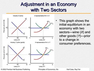 © 2002 Prentice Hall Business Publishing© 2002 Prentice Hall Business Publishing Principles of Economics, 6/ePrinciples of Economics, 6/e Karl Case, Ray FairKarl Case, Ray Fair
Adjustment in an EconomyAdjustment in an Economy
with Two Sectorswith Two Sectors
• This graph shows theThis graph shows the
initial equilibrium in aninitial equilibrium in an
economy with twoeconomy with two
sectors—wine (sectors—wine (XX) and) and
other goods (other goods (YY)—prior)—prior
to a change into a change in
consumer preferences.consumer preferences.
 