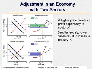 © 2002 Prentice Hall Business Publishing© 2002 Prentice Hall Business Publishing Principles of Economics, 6/ePrinciples of Economics, 6/e Karl Case, Ray FairKarl Case, Ray Fair
Adjustment in an EconomyAdjustment in an Economy
with Two Sectorswith Two Sectors
• A higher price creates aA higher price creates a
profit opportunity inprofit opportunity in
sectorsector XX..
• Simultaneously, lowerSimultaneously, lower
prices result in losses inprices result in losses in
industryindustry YY..
 