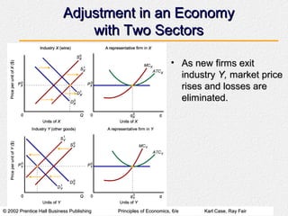 © 2002 Prentice Hall Business Publishing© 2002 Prentice Hall Business Publishing Principles of Economics, 6/ePrinciples of Economics, 6/e Karl Case, Ray FairKarl Case, Ray Fair
Adjustment in an EconomyAdjustment in an Economy
with Two Sectorswith Two Sectors
• As new firms exitAs new firms exit
industryindustry Y,Y, market pricemarket price
rises and losses arerises and losses are
eliminated.eliminated.
 