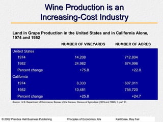 © 2002 Prentice Hall Business Publishing© 2002 Prentice Hall Business Publishing Principles of Economics, 6/ePrinciples of Economics, 6/e Karl Case, Ray FairKarl Case, Ray Fair
Wine Production is anWine Production is an
Increasing-Cost IndustryIncreasing-Cost Industry
Land in Grape Production in the United States and in California Alone,Land in Grape Production in the United States and in California Alone,
1974 and 19821974 and 1982
NUMBER OF VINEYARDSNUMBER OF VINEYARDS NUMBER OF ACRESNUMBER OF ACRES
United StatesUnited States
19741974 14,20814,208 712,804712,804
19821982 24,98224,982 874,996874,996
Percent changePercent change +75.8+75.8 +22.8+22.8
CaliforniaCalifornia
19741974 8,3338,333 607,011607,011
19821982 10,48110,481 756,720756,720
Percent changePercent change +25.8+25.8 +24.7+24.7
SourceSource: U.S. Department of Commerce, Bureau of the Census,: U.S. Department of Commerce, Bureau of the Census, Census of AgricultureCensus of Agriculture (1974 and 1982), 1, part 51.(1974 and 1982), 1, part 51.
 