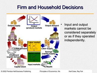 © 2002 Prentice Hall Business Publishing© 2002 Prentice Hall Business Publishing Principles of Economics, 6/ePrinciples of Economics, 6/e Karl Case, Ray FairKarl Case, Ray Fair
Firm and Household DecisionsFirm and Household Decisions
• Input and outputInput and output
markets cannot bemarkets cannot be
considered separatelyconsidered separately
or as if they operatedor as if they operated
independently.independently.
 