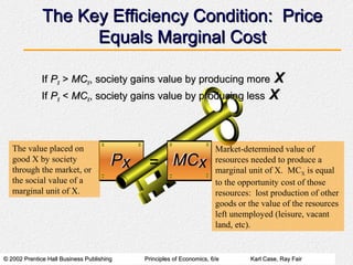 © 2002 Prentice Hall Business Publishing© 2002 Prentice Hall Business Publishing Principles of Economics, 6/ePrinciples of Economics, 6/e Karl Case, Ray FairKarl Case, Ray Fair
The Key Efficiency Condition: PriceThe Key Efficiency Condition: Price
Equals Marginal CostEquals Marginal Cost
IfIf PPXX >> MCMCXX, society gains value by producing more, society gains value by producing more XX
IfIf PPXX << MCMCXX, society gains value by producing less, society gains value by producing less XX
The value placed on
good X by society
through the market, or
the social value of a
marginal unit of X.
Market-determined value of
resources needed to produce a
marginal unit of X. MCX is equal
to the opportunity cost of those
resources: lost production of other
goods or the value of the resources
left unemployed (leisure, vacant
land, etc).
 