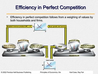 © 2002 Prentice Hall Business Publishing© 2002 Prentice Hall Business Publishing Principles of Economics, 6/ePrinciples of Economics, 6/e Karl Case, Ray FairKarl Case, Ray Fair
Efficiency in Perfect CompetitionEfficiency in Perfect Competition
• Efficiency in perfect competition follows from a weighing of values byEfficiency in perfect competition follows from a weighing of values by
both households and firms.both households and firms.
 