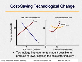 © 2002 Prentice Hall Business Publishing© 2002 Prentice Hall Business Publishing Principles of Economics, 6/ePrinciples of Economics, 6/e Karl Case, Ray FairKarl Case, Ray Fair
Cost-Saving Technological ChangeCost-Saving Technological Change
• Technology improvements made it possible toTechnology improvements made it possible to
produce at lower costs in the calculator industry.produce at lower costs in the calculator industry.
 