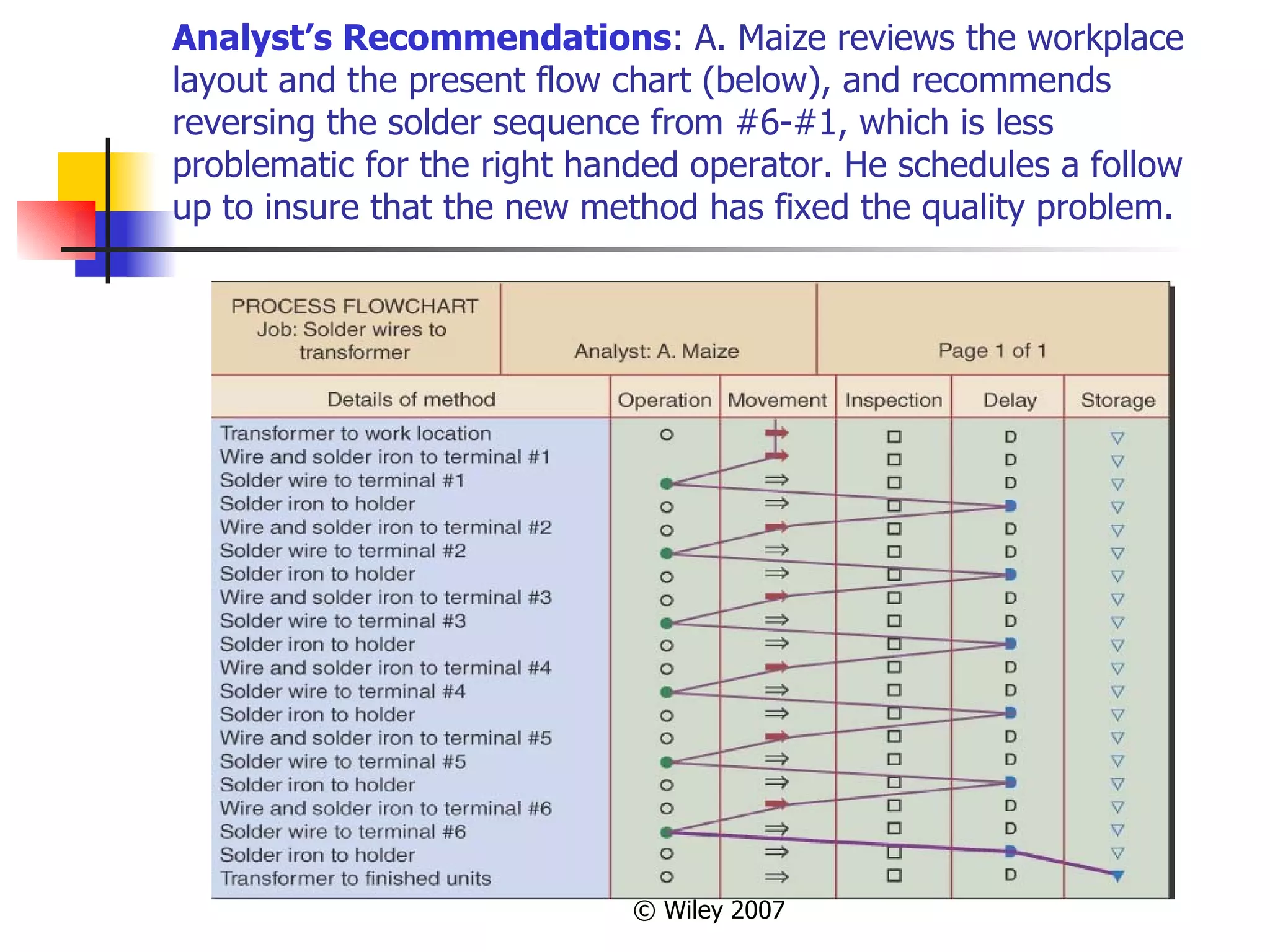Analyst’s Recommendations : A. Maize reviews the workplace layout and the present flow chart (below), and recommends reversing the solder sequence from #6-#1, which is less problematic for the right handed operator. He schedules a follow up to insure that the new method has fixed the quality problem. 
