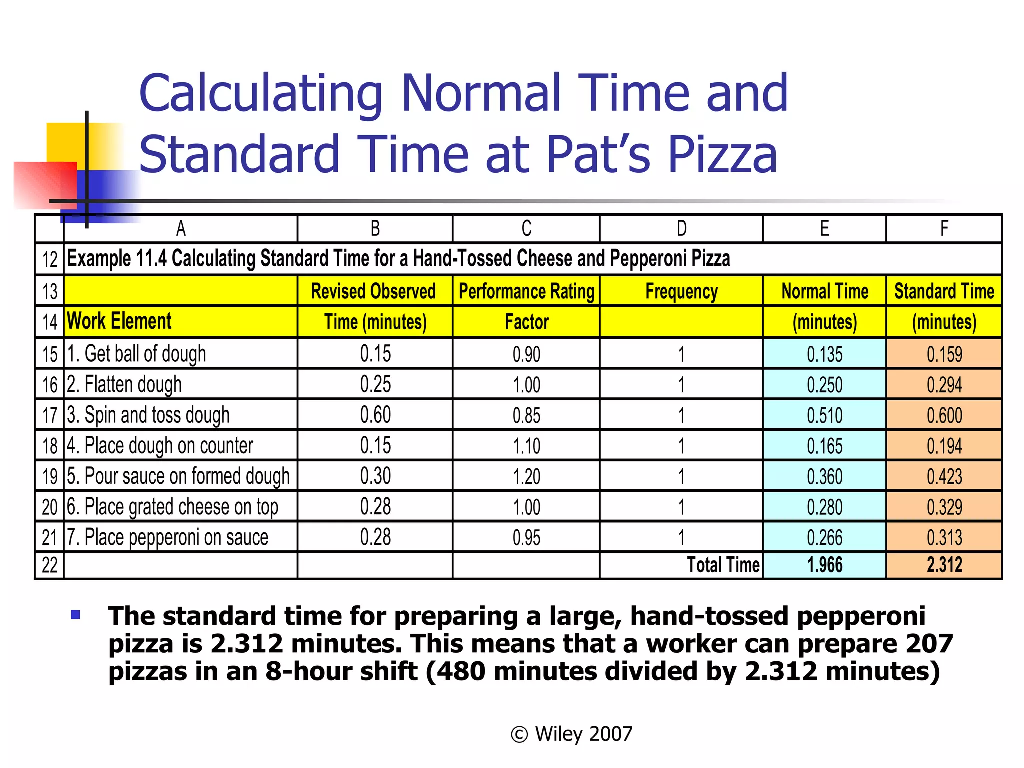 Calculating Normal Time and Standard Time at Pat’s Pizza The standard time for preparing a large, hand-tossed pepperoni pizza is 2.312 minutes. This means that a worker can prepare 207 pizzas in an 8-hour shift (480 minutes divided by 2.312 minutes) 