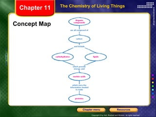 The Chemistry of Living Things Chapter 11 Concept Map 