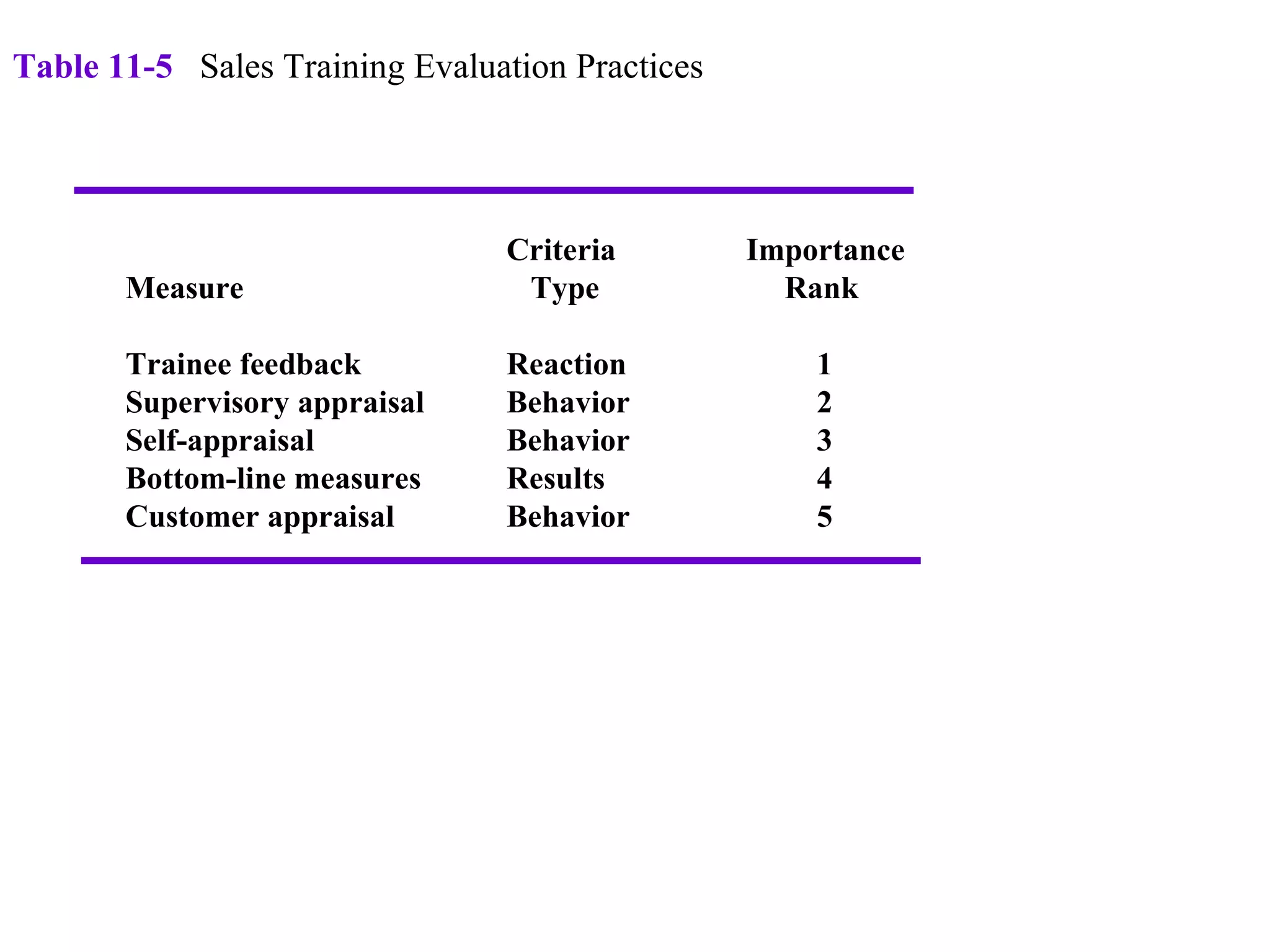 Table 11-5   Sales Training Evaluation Practices Criteria   Importance Measure   Type   Rank Trainee feedback Reaction     1 Supervisory appraisal  Behavior   2 Self-appraisal Behavior   3 Bottom-line measures  Results   4 Customer appraisal Behavior   5 