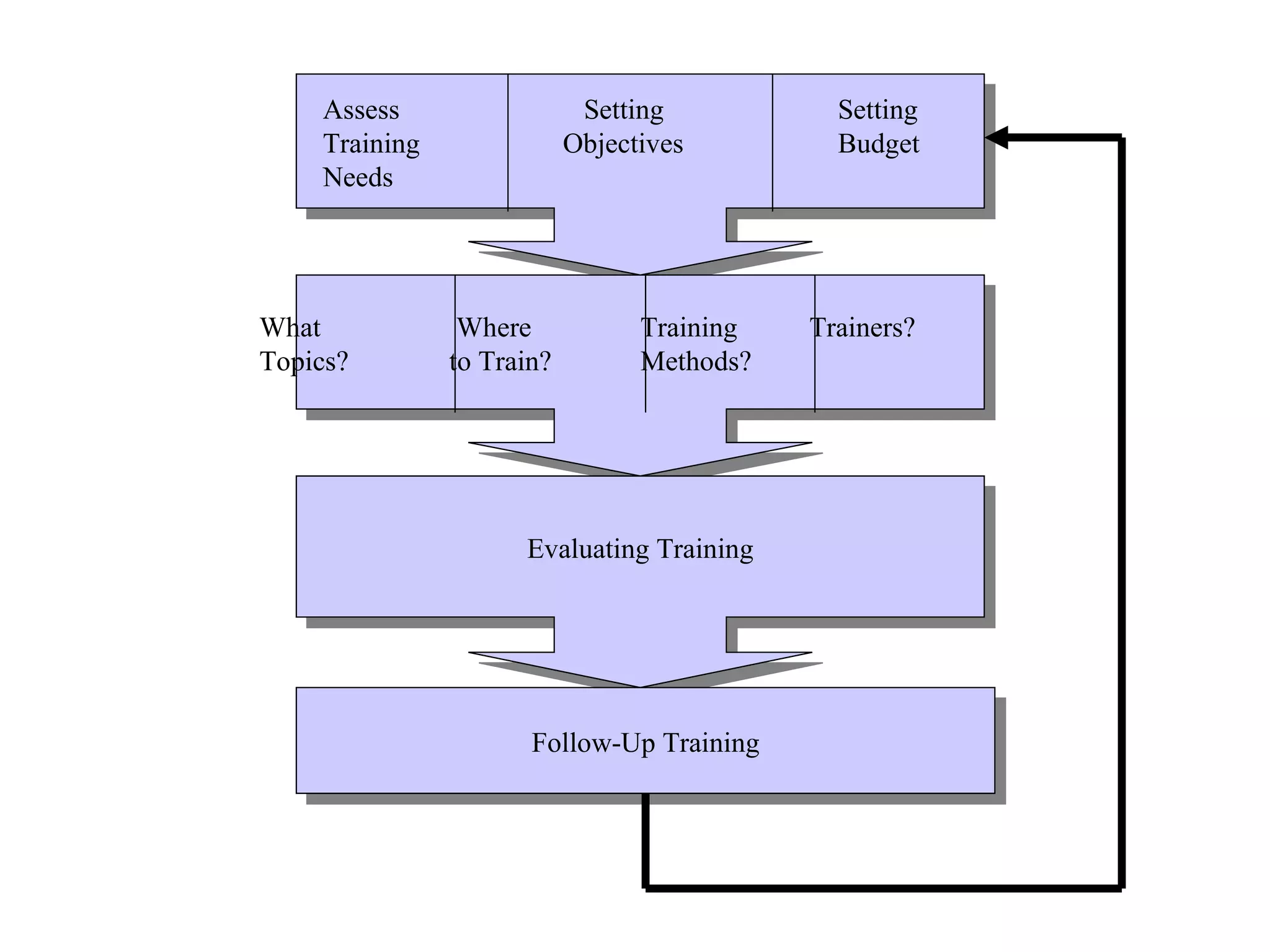 Assess   Setting   Setting Training Objectives   Budget Needs What   Where Training   Trainers? Topics?   to Train? Methods? Evaluating Training Follow-Up Training 