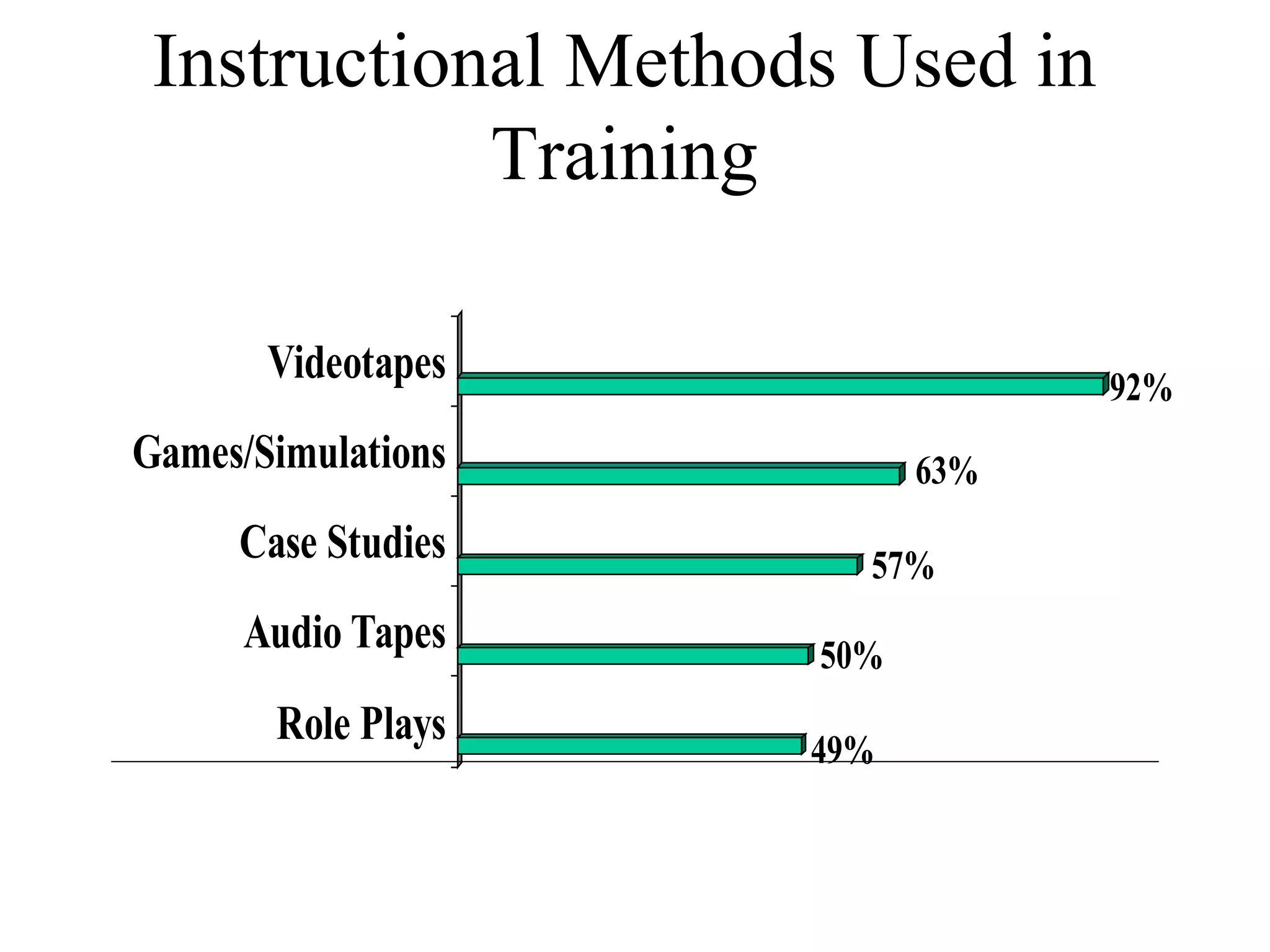 Instructional Methods Used in Training 