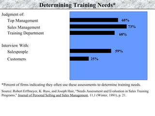 Determining Training Needs* ,[object Object],[object Object],[object Object],[object Object],[object Object],[object Object],[object Object],68% 73% 60% 59% 25% *Percent of firms indicating they often use these assessments to determine training needs. Source: Robert Erffmeyer, K. Russ, and Joseph Hair, “Needs Assessment and Evaluation in Sales Training Programs,”  Journal of Personal Selling and Sales Management , 11,1 (Winter, 1991), p. 21. 