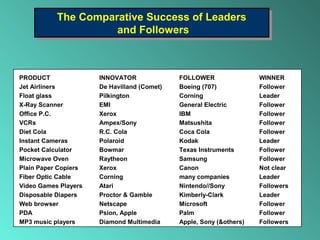 The Comparative Success of Leaders
and Followers
The Comparative Success of Leaders
and Followers
PRODUCT INNOVATOR FOLLOWER WINNER
Jet Airliners De Havilland (Comet) Boeing (707) Follower
Float glass Pilkington Corning Leader
X-Ray Scanner EMI General Electric Follower
Office P.C. Xerox IBM Follower
VCRs Ampex/Sony Matsushita Follower
Diet Cola R.C. Cola Coca Cola Follower
Instant Cameras Polaroid Kodak Leader
Pocket Calculator Bowmar Texas Instruments Follower
Microwave Oven Raytheon Samsung Follower
Plain Paper Copiers Xerox Canon Not clear
Fiber Optic Cable Corning many companies Leader
Video Games Players Atari Nintendo//Sony Followers
Disposable Diapers Proctor & Gamble Kimberly-Clark Leader
Web browser Netscape Microsoft Follower
PDA Psion, Apple Palm Follower
MP3 music players Diamond Multimedia Apple, Sony (&others) Followers
 