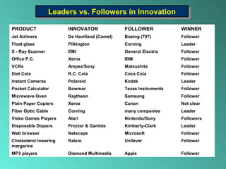 Leaders vs. Followers in InnovationLeaders vs. Followers in Innovation
PRODUCT INNOVATOR FOLLOWER WINNER
Jet Airliners De Havilland (Comet) Boeing (707) Follower
Float glass Pilkington Corning Leader
X - Ray Scanner EMI General Electric Follower
Office P.C. Xerox IBM Follower
VCRs Ampex/Sony Matsushita Follower
Diet Cola R.C. Cola Coca Cola Follower
Instant Cameras Polaroid Kodak Leader
Pocket Calculator Bowmar Texas Instruments Follower
Microwave Oven Raytheon Samsung Follower
Plain Paper Copiers Xerox Canon Not clear
Fiber Optic Cable Corning many companies Leader
Video Games Players Atari Nintendo/Sony Followers
Disposable Diapers Proctor & Gamble Kimberly-Clark Leader
Web browser Netscape Microsoft Follower
Cholesterol lowering Raisio Unilever Follower
margarine
MP3 players Diamond Multimedia Apple Follower
 