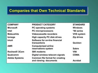 Companies that Own Technical StandardsCompanies that Own Technical Standards
COMPANY PRODUCT CATEGORY STANDARD
Microsoft PC operating systems Windows
Intel PC microprocessors *86 series
Matsushita Videocassette recorders VHS system
Iomega High capacity PC disk drives Zip drives
Intuit Software for on-line financial
transactions Quicken
AMR Computerized airline
reservations system Sabre
Rockwell/ 3Com 56K modems V90
Qualcomm Digital wireless telecom signals CDMA
Adobe Systems Common file format for creating
and viewing documents Acrobat
 