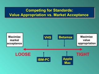 Competing for Standards:
Value Appropriation vs. Market Acceptance
Competing for Standards:
Value Appropriation vs. Market Acceptance
Maximize
value
appropriation
Maximize
market
acceptance
LOOSE TIGHT
VHS
IBM-PC Apple
Mac
Betamax
 