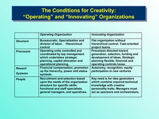 The Conditions for Creativity:
“Operating” and “Innovating” Organizations
The Conditions for Creativity:
“Operating” and “Innovating” Organizations
Operating Organization Innovating Organization
Structure Bureaucratic. Specialization and
division of labor. Hierarchical
control
Flat organization without
hierarchical control. Task-oriented
project teams.
Processes Operating units controlled and
coordinated by top management
which undertakes strategic
planning, capital allocation and
operational planning.
Processes directed toward
generation, selection, funding and
development of ideas. Strategic
planning flexible, financial and
operating controls loose.
Reward
Systems
Financial compensation, promotion
up the hierarchy, power and status
symbols.
Autonomy, recognition, equity
participation in new ventures
People Recruitment and selection based
upon the needs of the organization
structure for specific skills:
functional and staff specialists,
general managers, and operatives.
Key need is for idea generators
which combine required technical
knowledge with creative
personality traits. Managers must
act as sponsors and orchestrators.
 