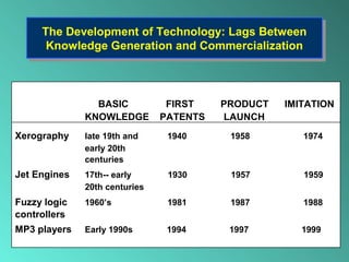 The Development of Technology: Lags Between
Knowledge Generation and Commercialization
The Development of Technology: Lags Between
Knowledge Generation and Commercialization
BASIC FIRST PRODUCT IMITATION
KNOWLEDGE PATENTS LAUNCH
Xerography late 19th and 1940 1958 1974
early 20th
centuries
Jet Engines 17th-- early 1930 1957 1959
20th centuries
Fuzzy logic 1960’s 1981 1987 1988
controllers
MP3 players Early 1990s 1994 1997 1999
 