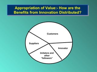 Appropriation of Value:- How are the
Benefits from Innovation Distributed?
Appropriation of Value:- How are the
Benefits from Innovation Distributed?
Customers
Suppliers
Imitators and
other
“followers”
Innovator
 