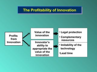 The Profitability of InnovationThe Profitability of Innovation
• Legal protection
• Complementary
resources
• Imitability of the
technology
•Lead time
Profits
from
Innovation
Value of the
innovation
Innovator’s
ability to
appropriate the
value of the
innovation
 