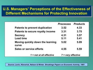 U.S. Managers’ Perceptions of the Effectiveness of
Different Mechanisms for Protecting Innovation
U.S. Managers’ Perceptions of the Effectiveness of
Different Mechanisms for Protecting Innovation
Processes Products
Patents to prevent duplication 3.52 4.33
Patents to secure royalty income 3.31 3.75
Secrecy 4.31 3.57
Lead time 5.11 5.41
Moving quickly down the learning 5.02 5.09
curve
Sales or service efforts 4.55 5.59
1 = not at all effective 7 = very effective
Source: Levin, Klevorick, Nelson & Winter. Brookings Papers on Economic Activity, 1987.
 
