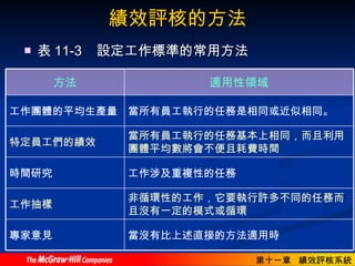 績效評核的方法 表 11-3  設定工作標準的常用方法 當沒有比上述直接的方法適用時 專家意見 非循環性的工作，它要執行許多不同的任務而且沒有一定的模式或循環 工作抽樣 工作涉及重複性的任務 時間研究 當所有員工執行的任務基本上相同，而且利用團體平均數將會不便且耗費時間 特定員工們的績效 當所有員工執行的任務是相同或近似相同。 工作團體的平均生產量 適用性領域 方法 