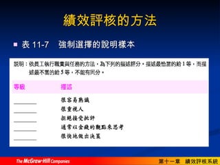 績效評核的方法 表 11-7  強制選擇的說明樣本 