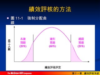 績效評核的方法 圖 11-1  強制分配曲線 