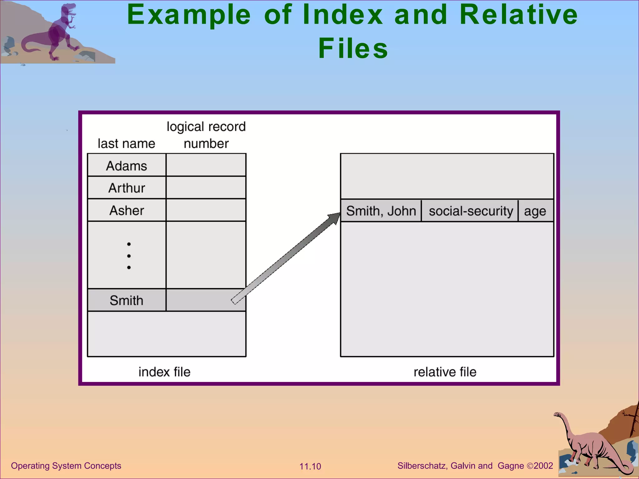 Example of Index and Relative Files 