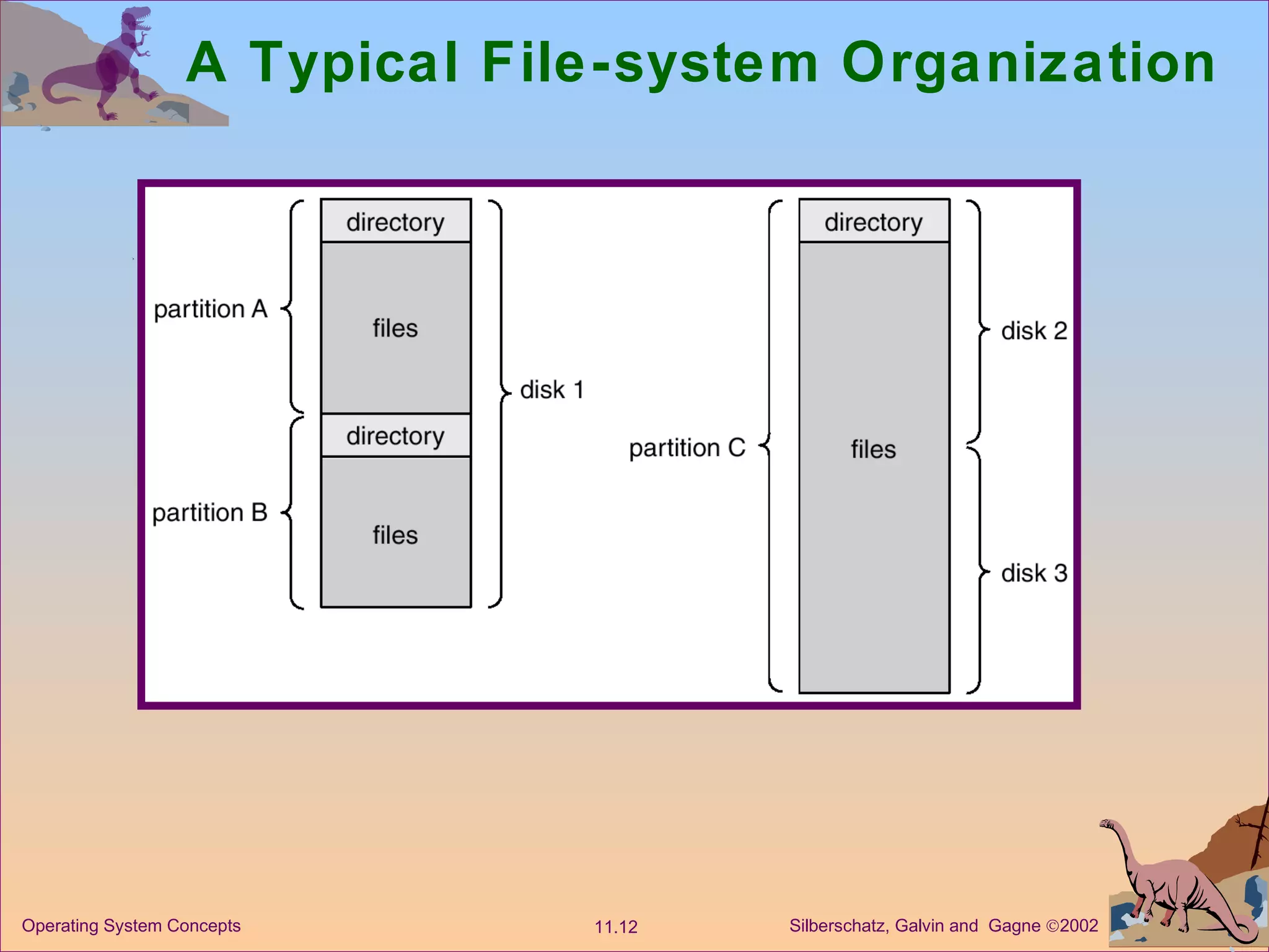 A Typical File-system Organization 