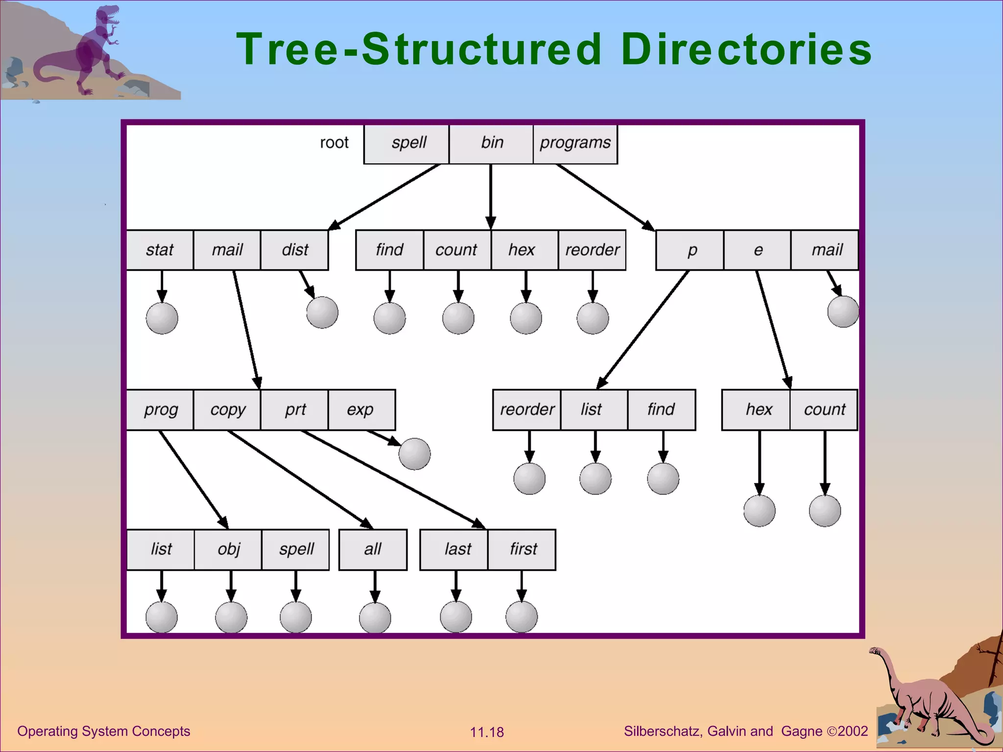 Tree-Structured Directories 