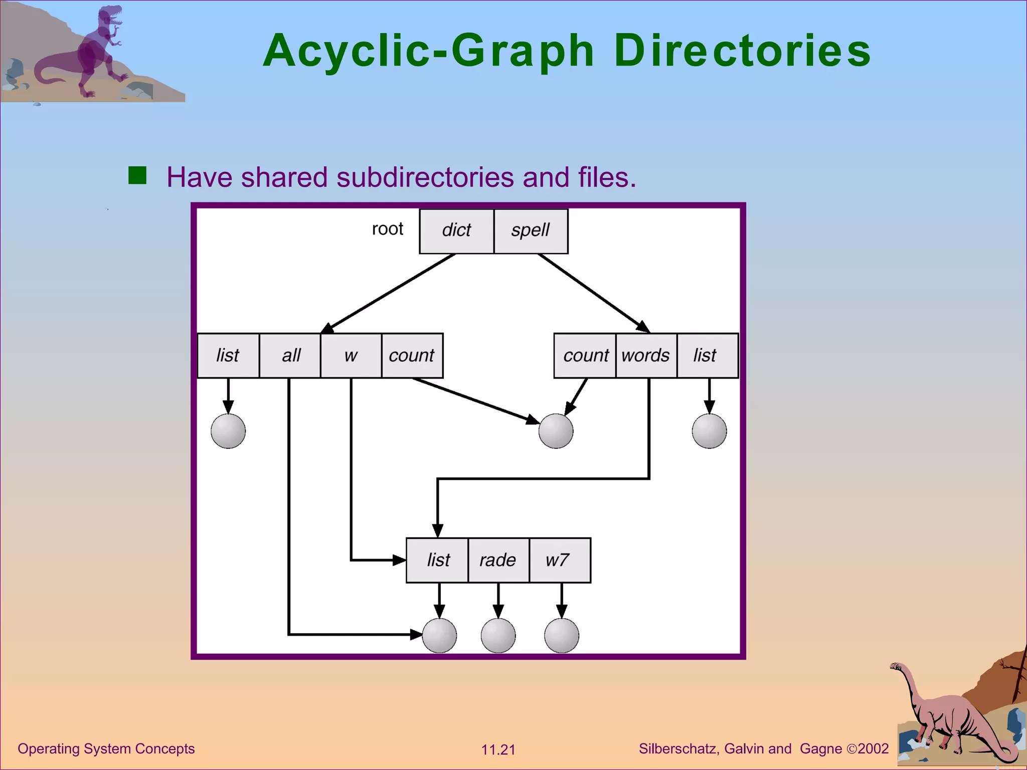 Acyclic-Graph Directories Have shared subdirectories and files. 