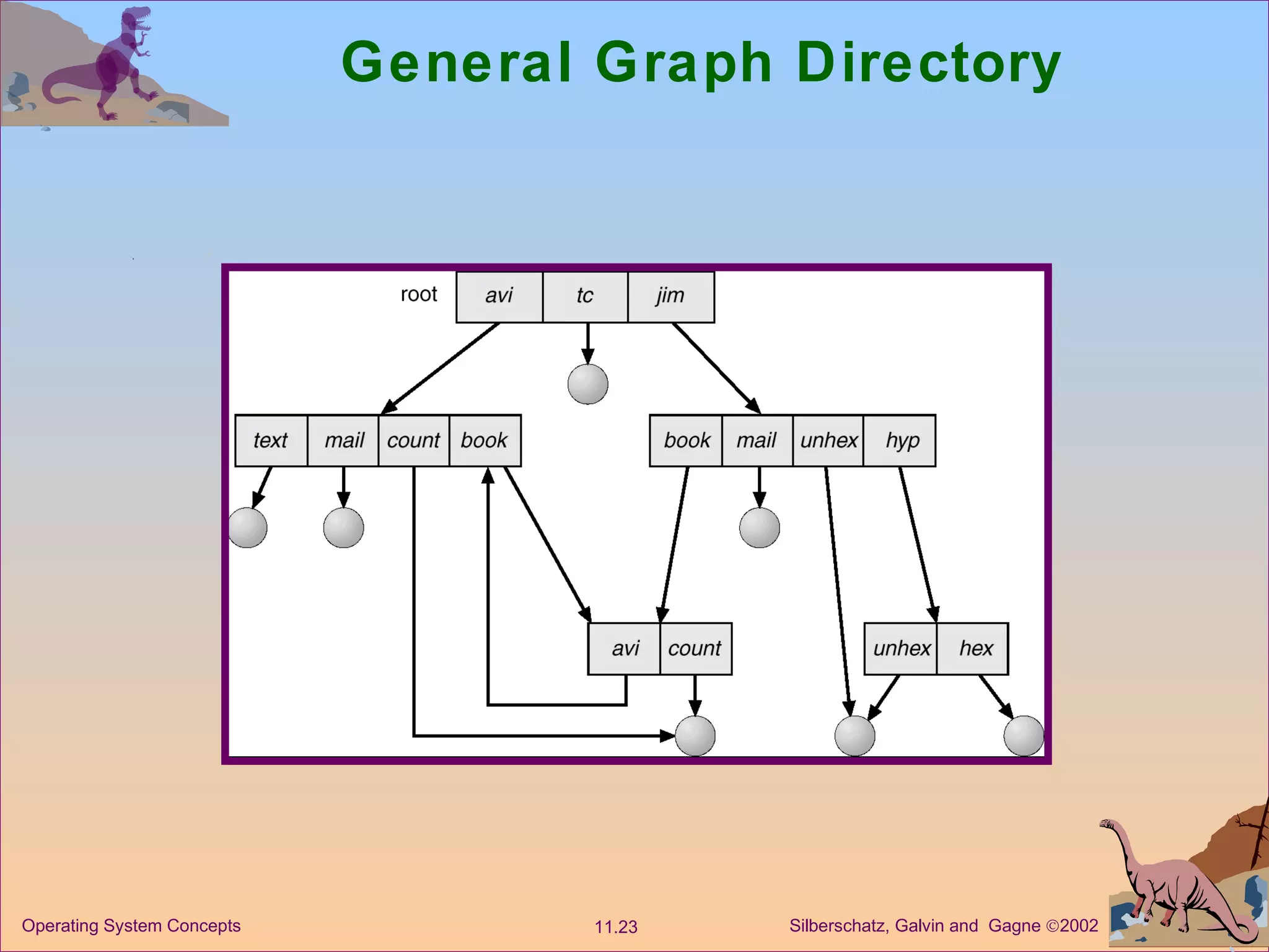General Graph Directory 