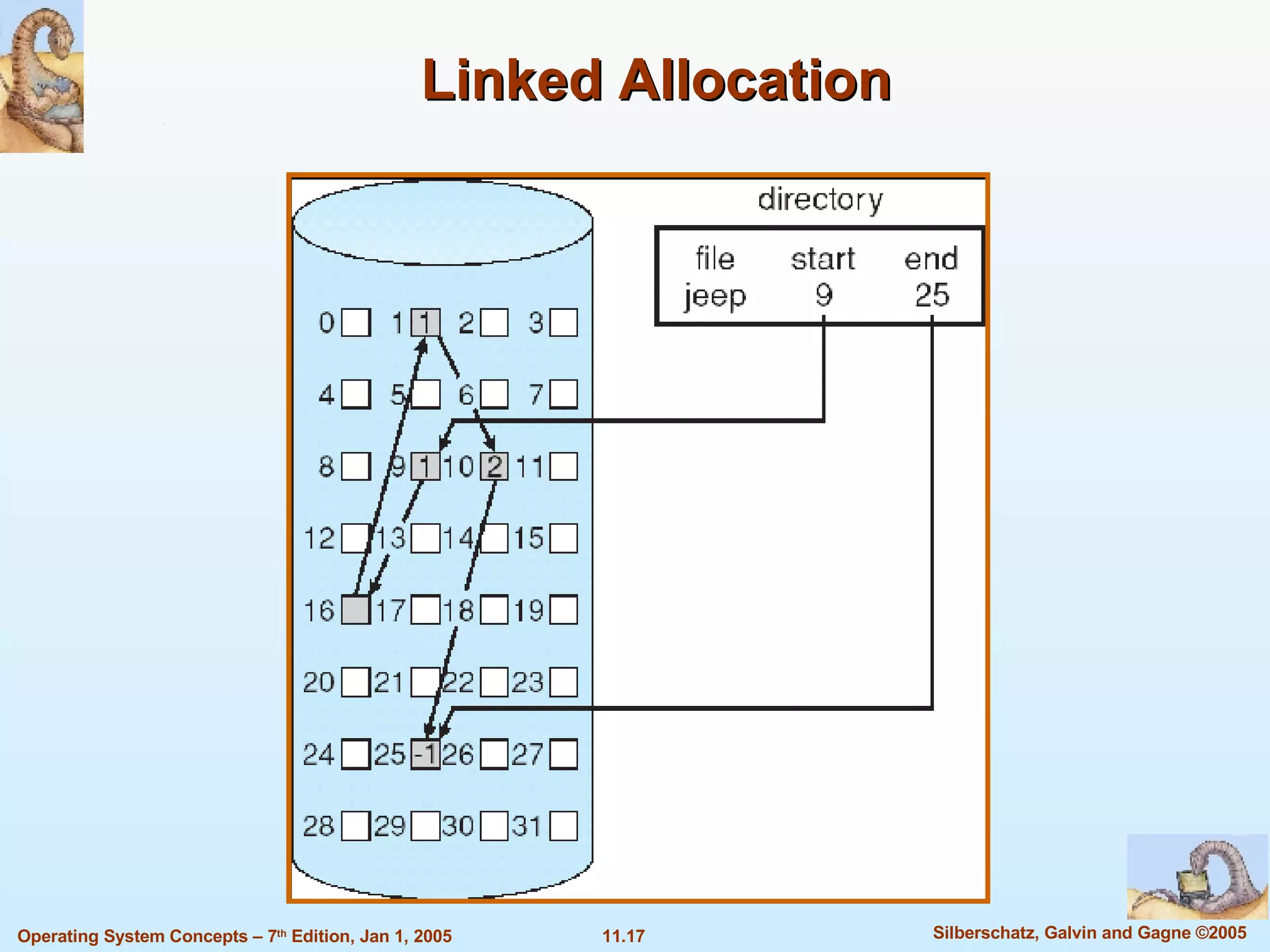 Linked Allocation 