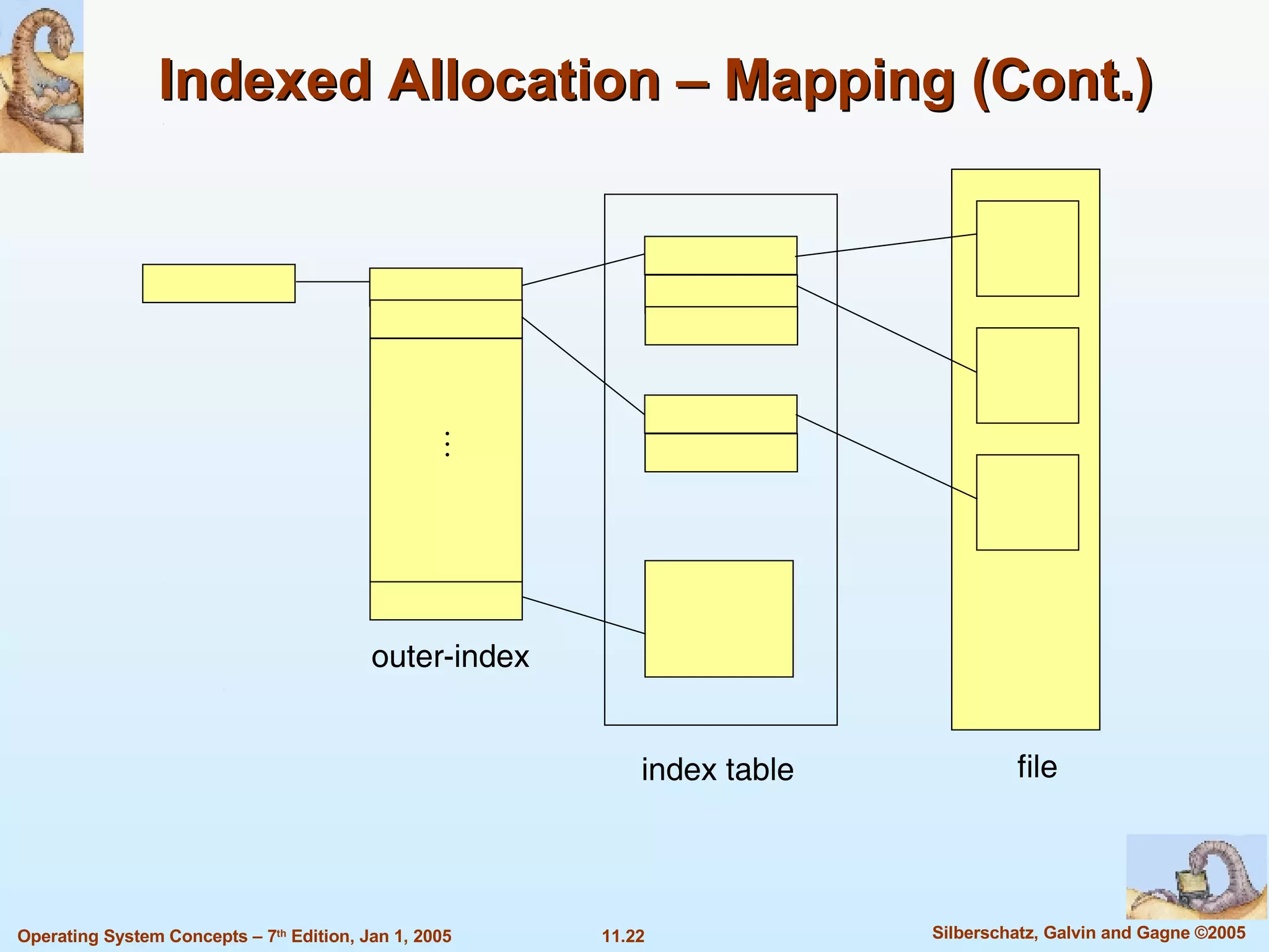 Indexed Allocation – Mapping (Cont.)  outer-index index table file 