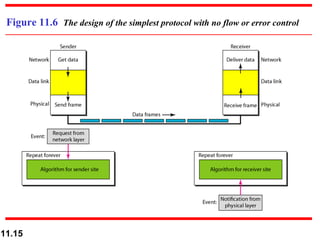 Figure 11.6  The design of the simplest protocol with no flow or error control 