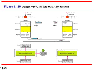 Figure 11.10  Design of the Stop-and-Wait ARQ Protocol 