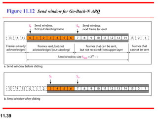 Figure 11.12  Send window for Go-Back-N ARQ 