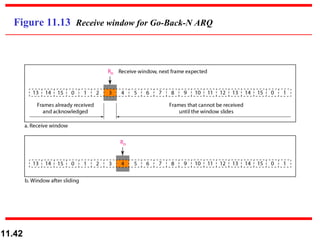 Figure 11.13  Receive window for Go-Back-N ARQ 