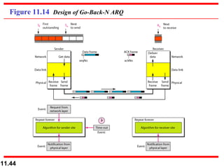 Figure 11.14  Design of Go-Back-N ARQ 