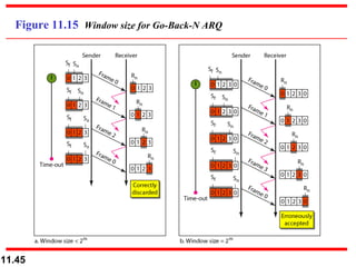 Figure 11.15  Window size for Go-Back-N ARQ 